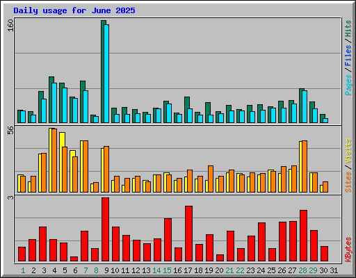 Daily usage for June 2025