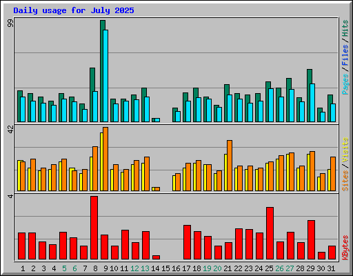 Daily usage for July 2025
