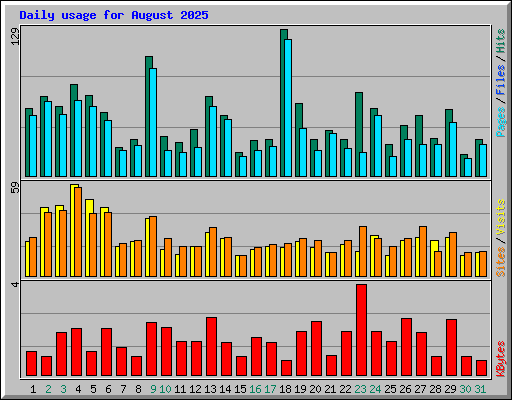 Daily usage for August 2025