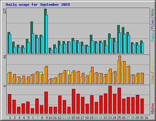 Daily usage for September 2025