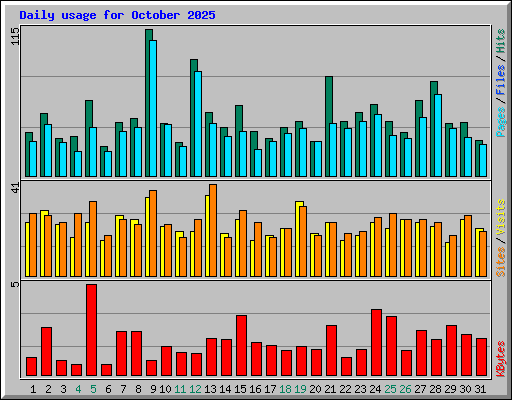 Daily usage for October 2025