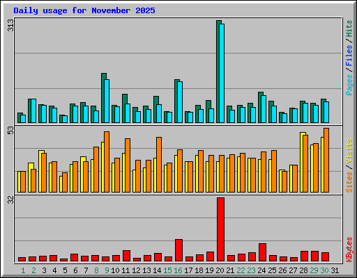 Daily usage for November 2025