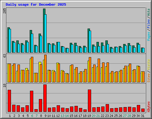 Daily usage for December 2025