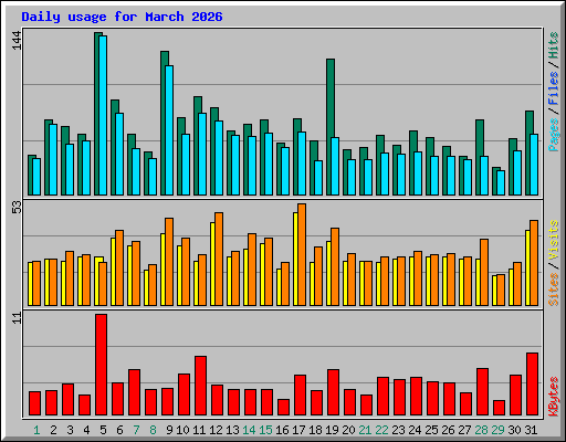 Daily usage for March 2026