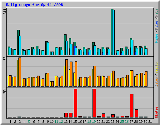 Daily usage for April 2026