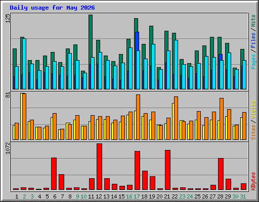 Daily usage for May 2026