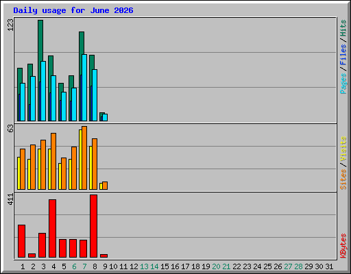 Daily usage for June 2026