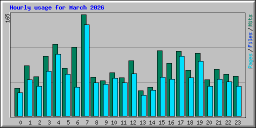 Hourly usage for March 2026
