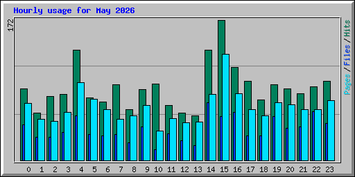 Hourly usage for May 2026